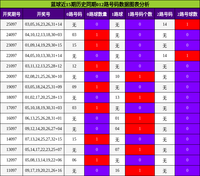 蓝球近15期历史同期012路号码数据图表分析
