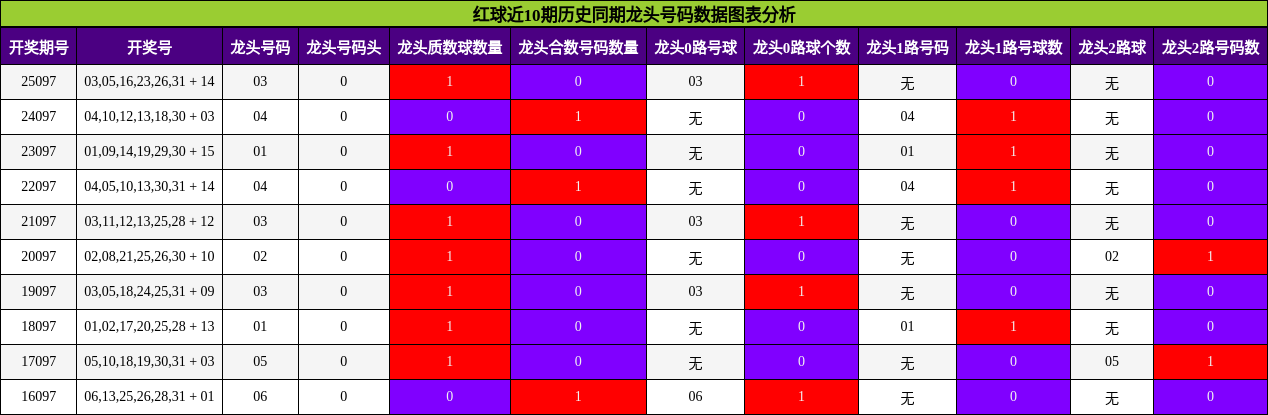 红球近10期历史同期龙头号码数据图表分析