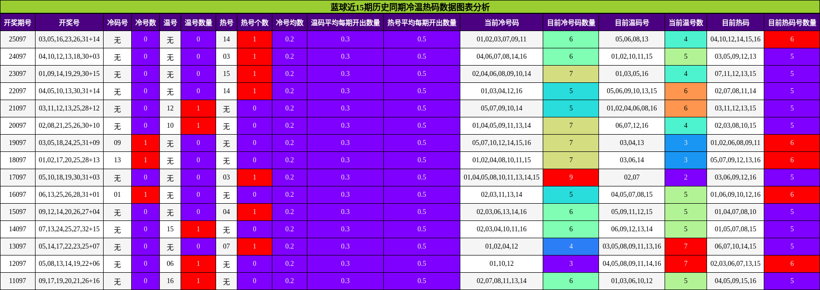 蓝球近15期历史同期冷温热码数据图表分析