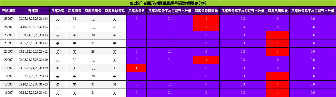 红球近10期历史同期凤尾号码数据图表分析