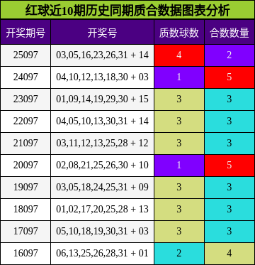 红球近10期历史同期质合数据图表分析