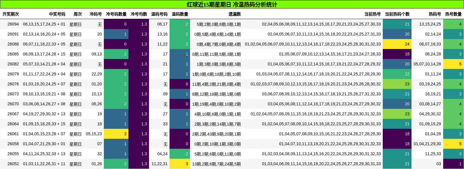 红球近15期星期日 冷温热码分析统计