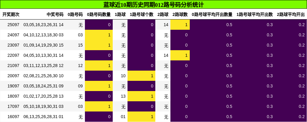 蓝球近10期历史同期012路号码分析统计