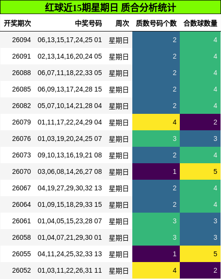 红球近15期星期日 质合分析统计