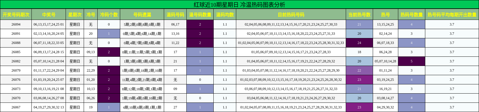红球近10期星期日 冷温热码图表分析