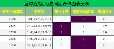 蓝球近5期历史同期奇偶图表分析