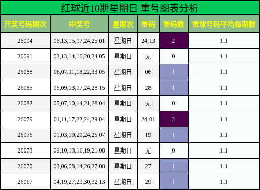 红球近10期星期日 重号图表分析