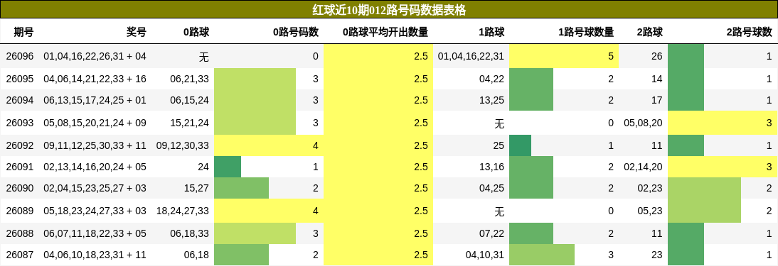 红球近10期012路号码数据表格