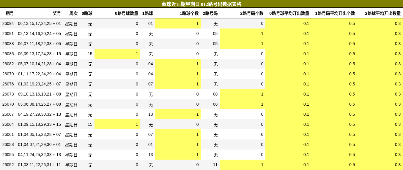 蓝球近15期星期日012路号码数据表格