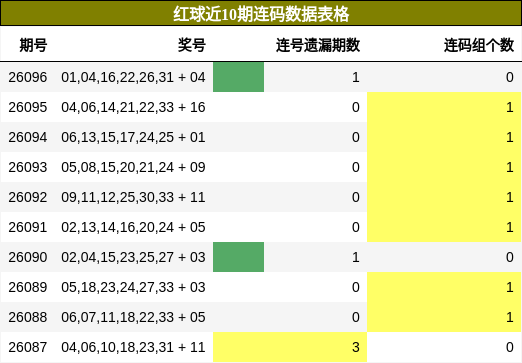 红球近10期连码数据表格