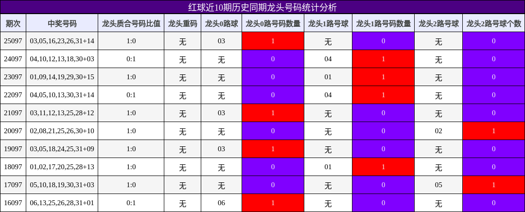 红球近10期历史同期龙头号码统计分析