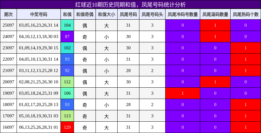 红球近10期历史同期和值,凤尾号码统计分析