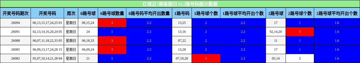 红球近5期星期日 012路号码图示数据