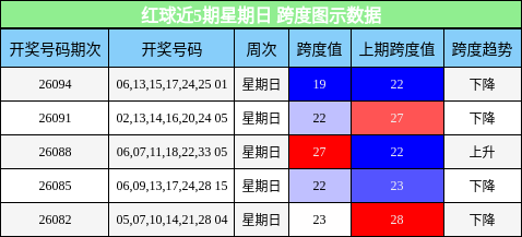 红球近5期星期日 跨度图示数据