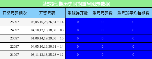 蓝球近5期历史同期重号图示数据