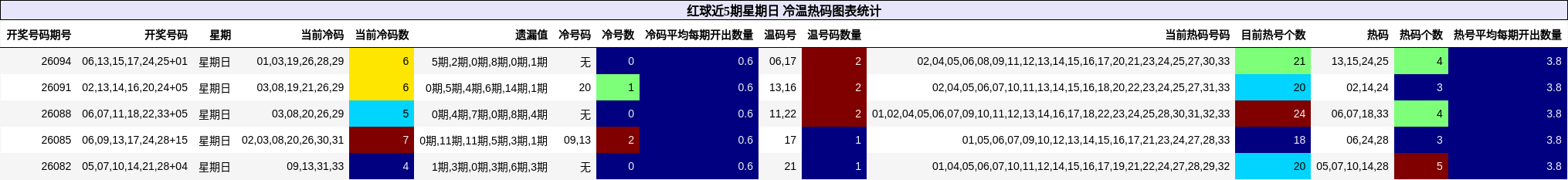 冷温热码分析