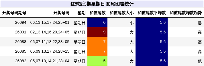 和尾分析