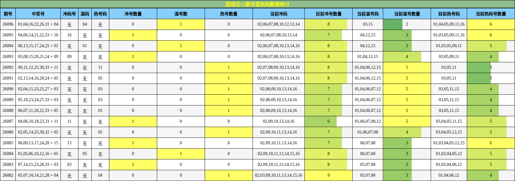 冷温热码分析