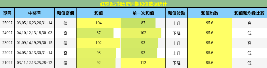 和值分析