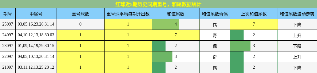 重号分析,和尾分析