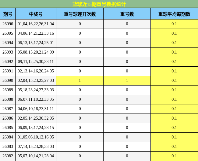 重号分析
