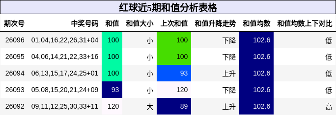 和值分析