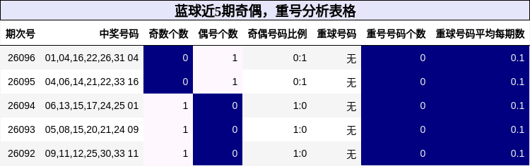奇偶分析，重号分析