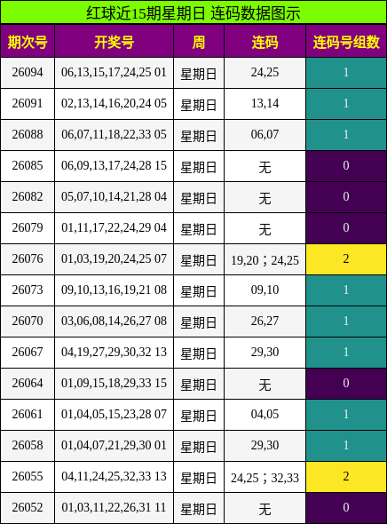 红球近15期星期日 连码数据图示