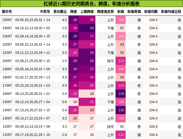 质合分析，跨度分析，和值分析
