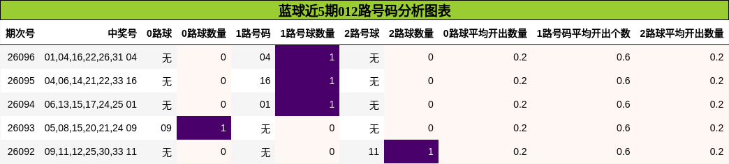 012路号码分析