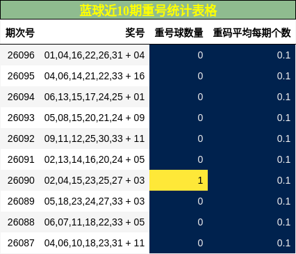 重号分析