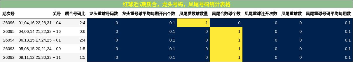 质合分析，龙头号码分析，凤尾号码分析