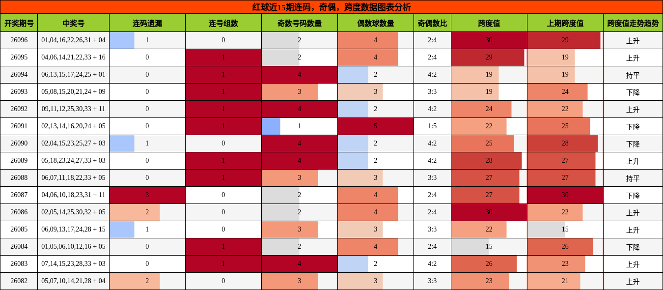 连码分析，奇偶分析，跨度分析