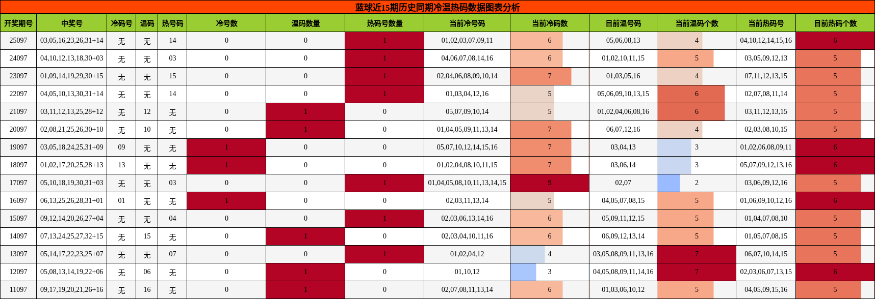 冷温热码分析