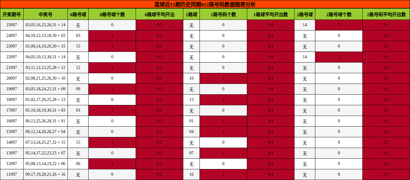 012路号码分析