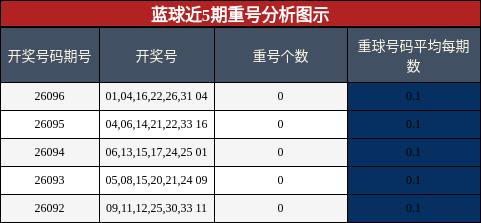 重号分析