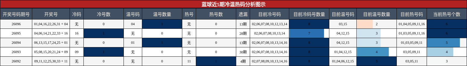 冷温热码分析