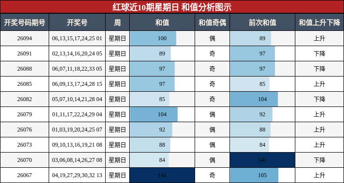和值分析