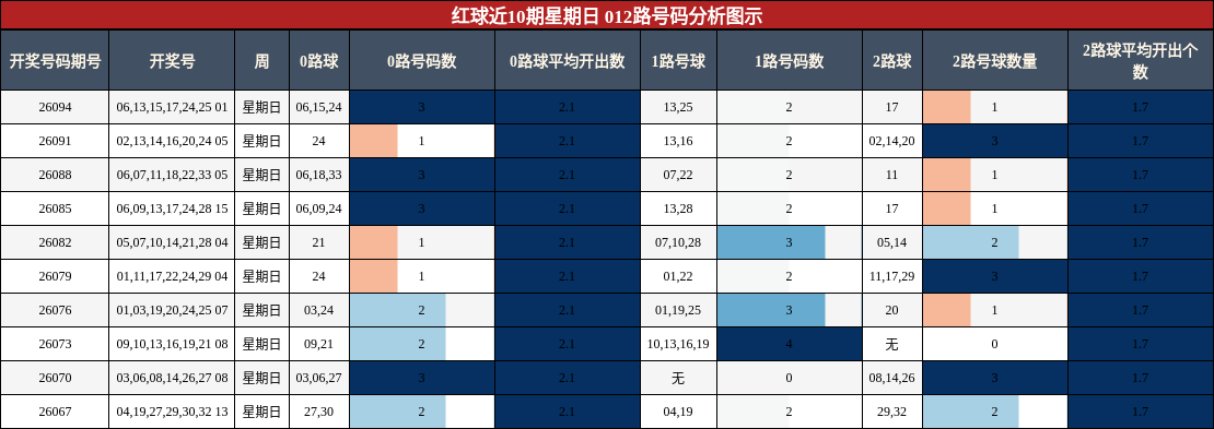 012路号码分析