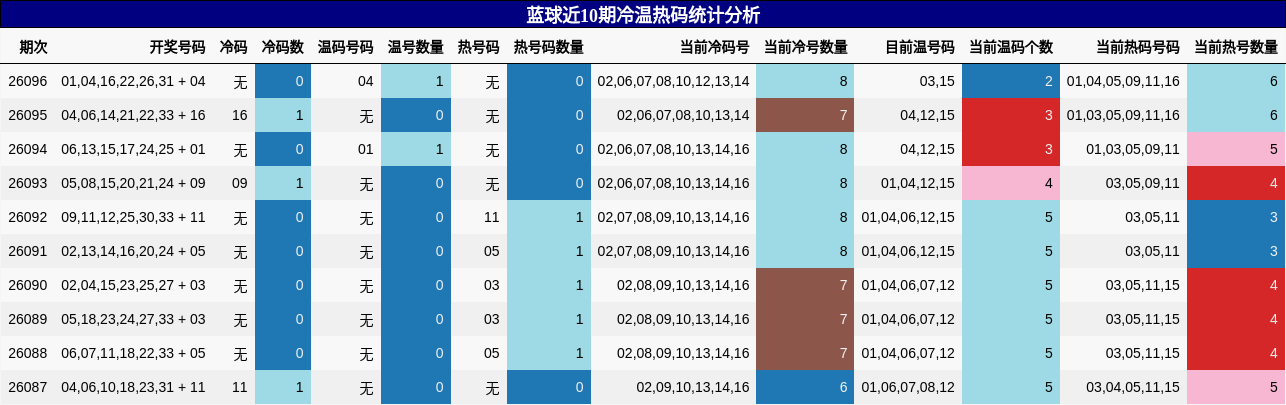 蓝球近10期冷温热码统计分析