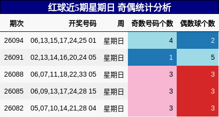 红球近5期星期日 奇偶统计分析