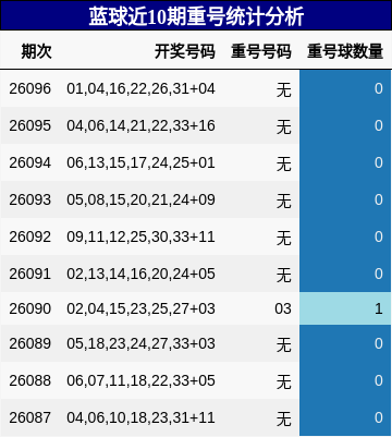 蓝球近10期重号统计分析