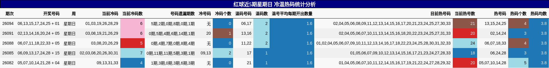 红球近5期星期日 冷温热码统计分析