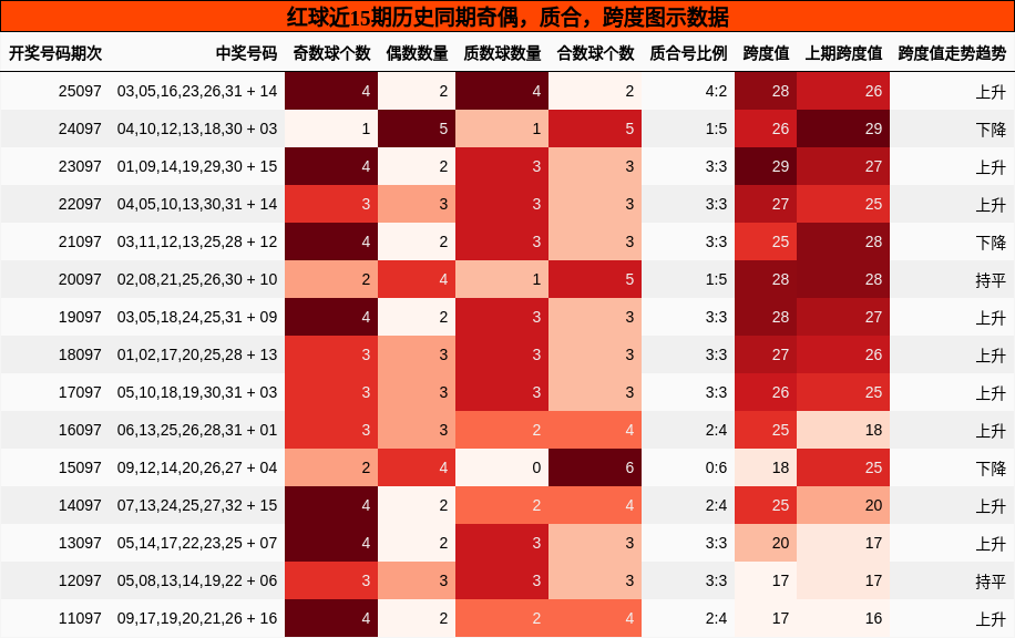 奇偶分析,质合分析,跨度分析