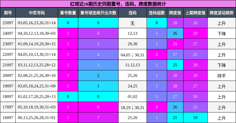 重号分析,连码分析,跨度分析