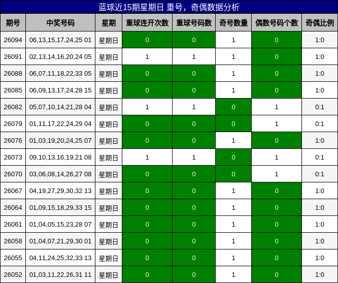 蓝球近15期星期日 重号,奇偶数据分析