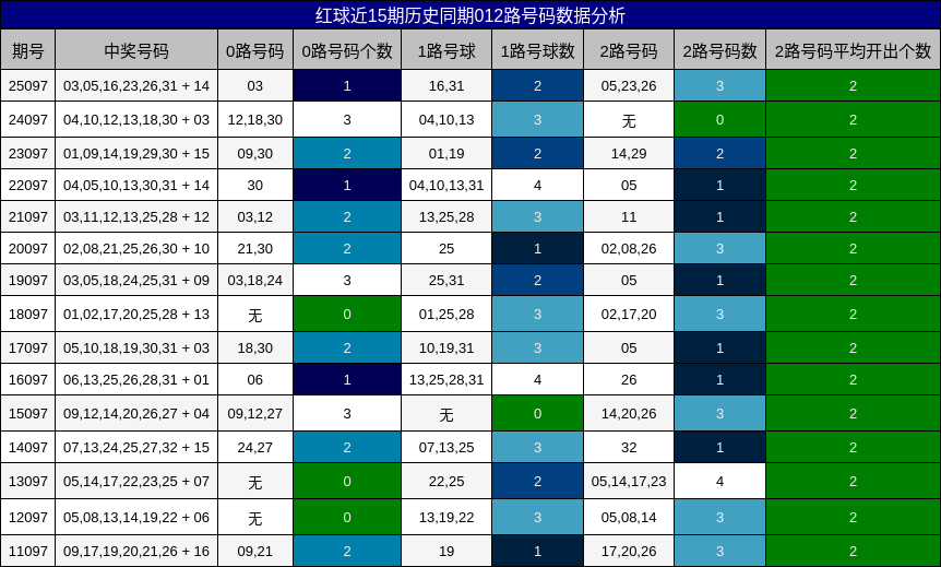 红球近15期历史同期012路号码数据分析