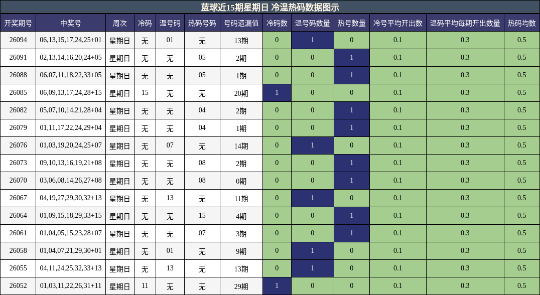 冷温热码分析