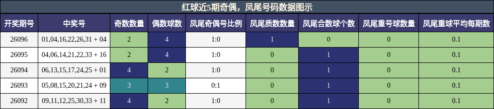 奇偶分析，凤尾号码分析