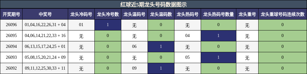 龙头号码分析